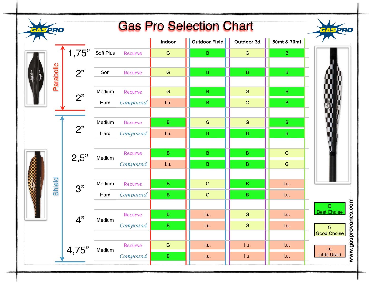 Tabella per la scelta delle alette Gas Pro